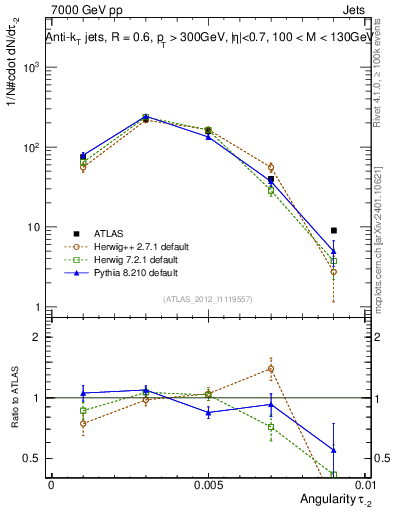 Plot of j.angularity in 7000 GeV pp collisions