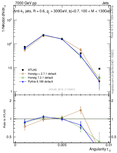 Plot of j.angularity in 7000 GeV pp collisions
