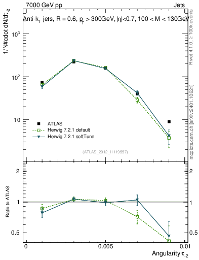 Plot of j.angularity in 7000 GeV pp collisions