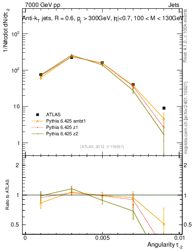 Plot of j.angularity in 7000 GeV pp collisions