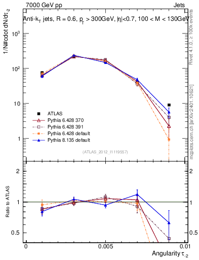 Plot of j.angularity in 7000 GeV pp collisions