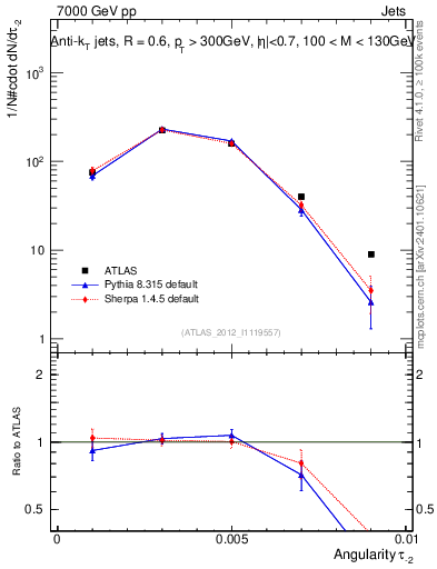 Plot of j.angularity in 7000 GeV pp collisions