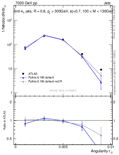 Plot of j.angularity in 7000 GeV pp collisions