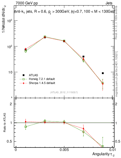 Plot of j.angularity in 7000 GeV pp collisions
