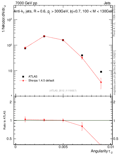 Plot of j.angularity in 7000 GeV pp collisions