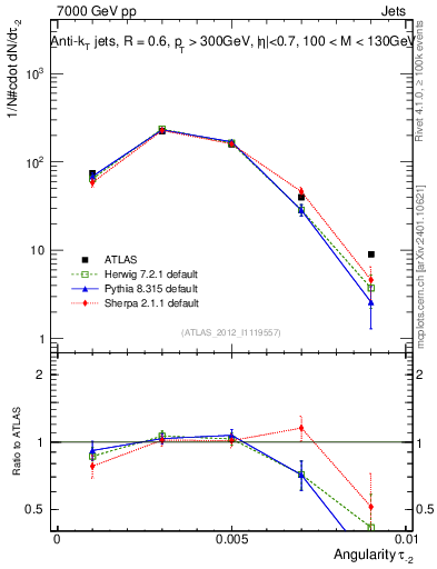 Plot of j.angularity in 7000 GeV pp collisions