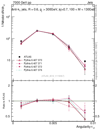 Plot of j.angularity in 7000 GeV pp collisions