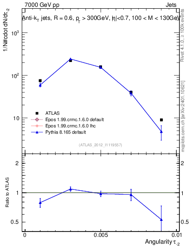 Plot of j.angularity in 7000 GeV pp collisions