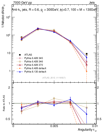 Plot of j.angularity in 7000 GeV pp collisions