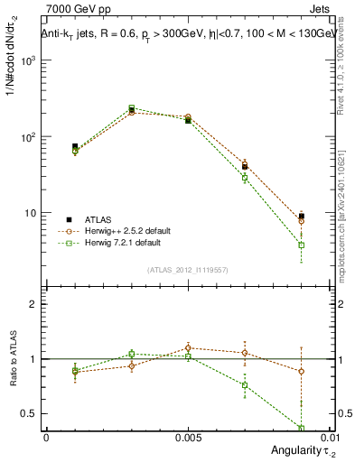 Plot of j.angularity in 7000 GeV pp collisions