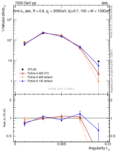 Plot of j.angularity in 7000 GeV pp collisions