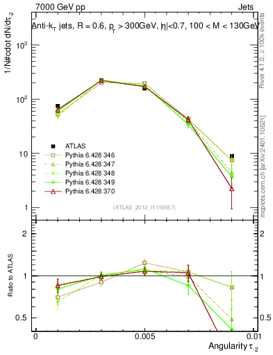 Plot of j.angularity in 7000 GeV pp collisions