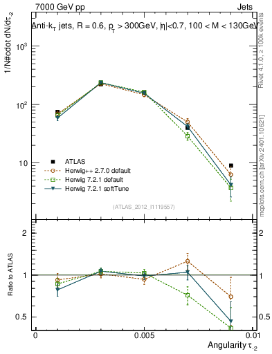 Plot of j.angularity in 7000 GeV pp collisions
