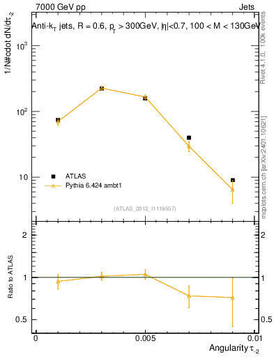 Plot of j.angularity in 7000 GeV pp collisions
