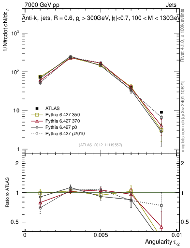 Plot of j.angularity in 7000 GeV pp collisions
