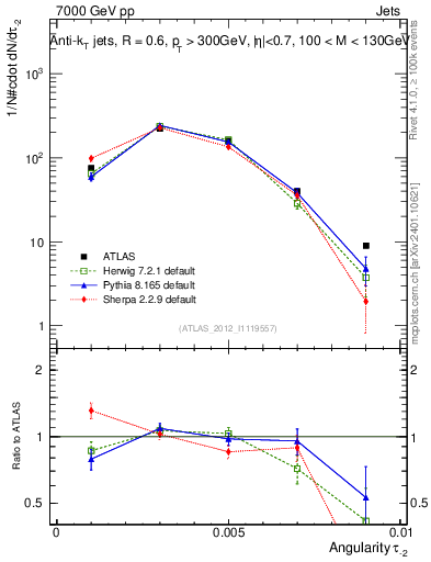 Plot of j.angularity in 7000 GeV pp collisions