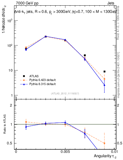 Plot of j.angularity in 7000 GeV pp collisions