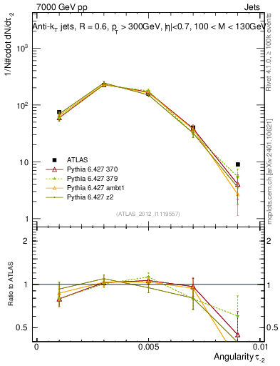 Plot of j.angularity in 7000 GeV pp collisions