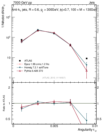 Plot of j.angularity in 7000 GeV pp collisions