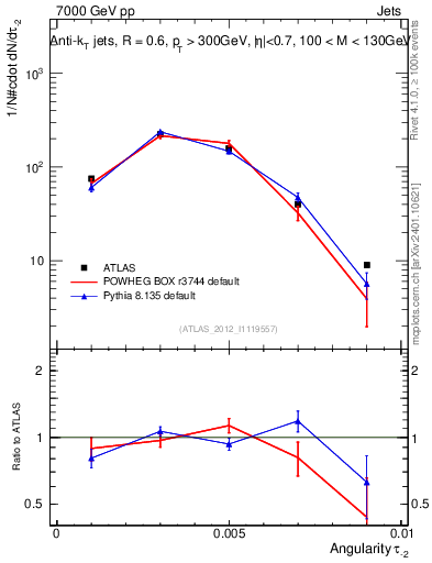 Plot of j.angularity in 7000 GeV pp collisions
