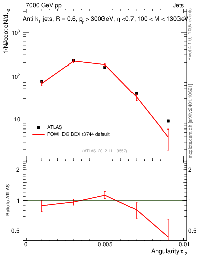 Plot of j.angularity in 7000 GeV pp collisions