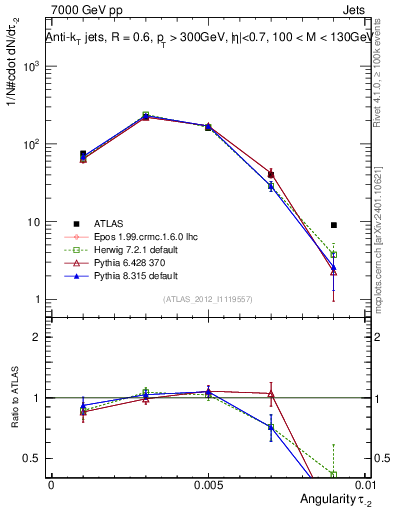Plot of j.angularity in 7000 GeV pp collisions