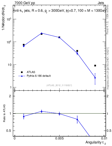 Plot of j.angularity in 7000 GeV pp collisions