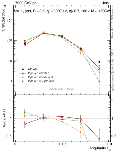 Plot of j.angularity in 7000 GeV pp collisions