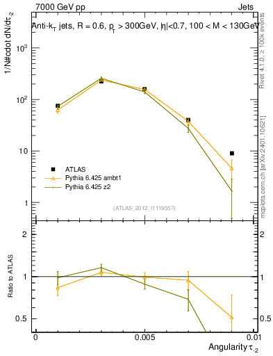 Plot of j.angularity in 7000 GeV pp collisions