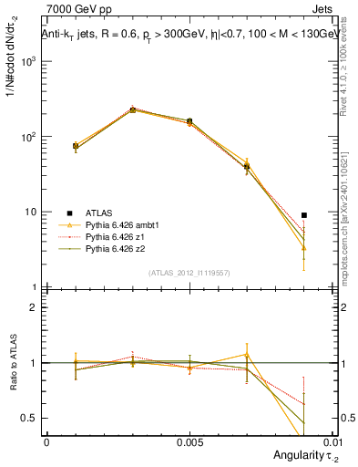 Plot of j.angularity in 7000 GeV pp collisions
