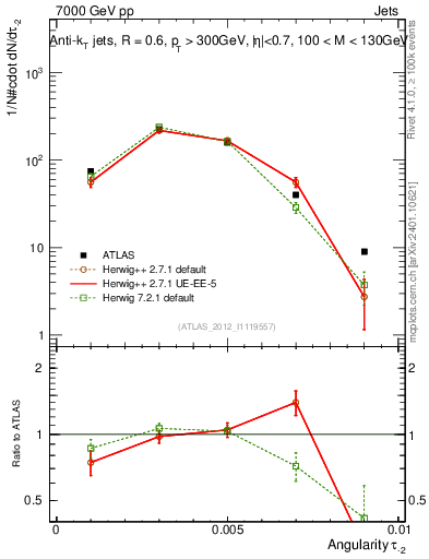Plot of j.angularity in 7000 GeV pp collisions