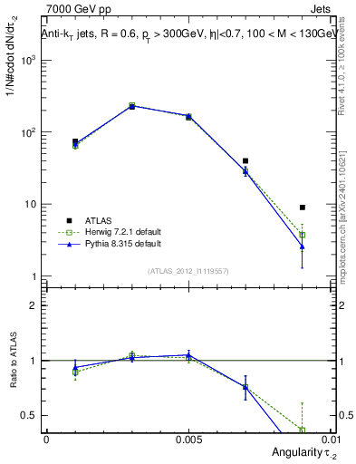 Plot of j.angularity in 7000 GeV pp collisions