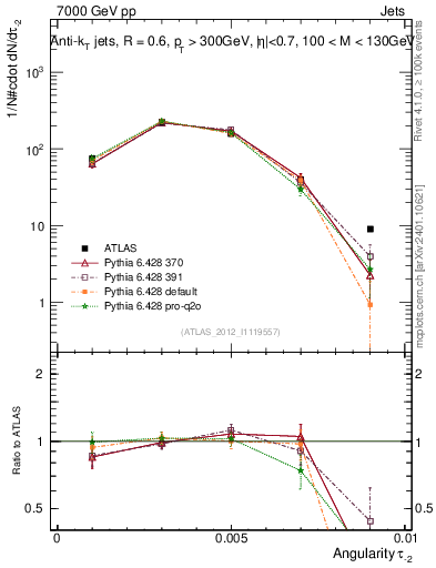Plot of j.angularity in 7000 GeV pp collisions