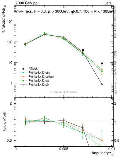 Plot of j.angularity in 7000 GeV pp collisions