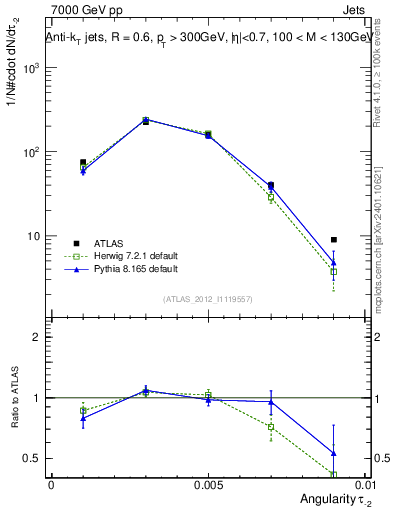 Plot of j.angularity in 7000 GeV pp collisions
