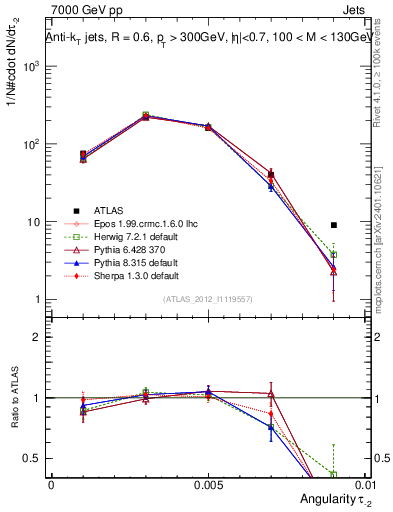 Plot of j.angularity in 7000 GeV pp collisions