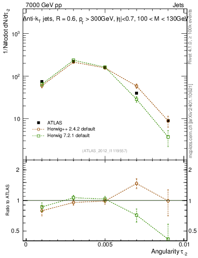 Plot of j.angularity in 7000 GeV pp collisions