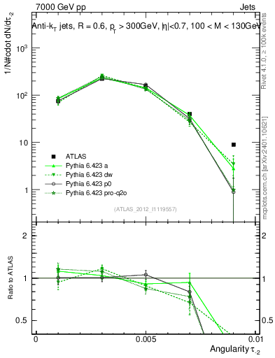 Plot of j.angularity in 7000 GeV pp collisions