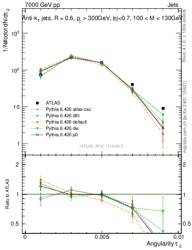 Plot of j.angularity in 7000 GeV pp collisions
