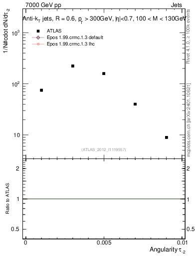 Plot of j.angularity in 7000 GeV pp collisions