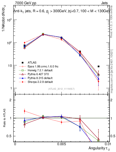 Plot of j.angularity in 7000 GeV pp collisions