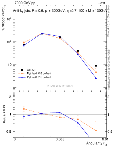 Plot of j.angularity in 7000 GeV pp collisions