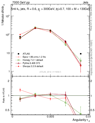 Plot of j.angularity in 7000 GeV pp collisions