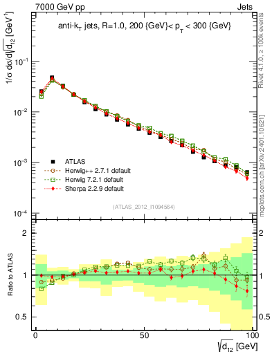 Plot of j.d12 in 7000 GeV pp collisions