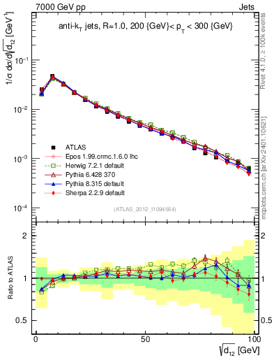 Plot of j.d12 in 7000 GeV pp collisions