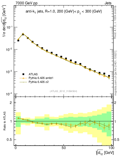 Plot of j.d12 in 7000 GeV pp collisions