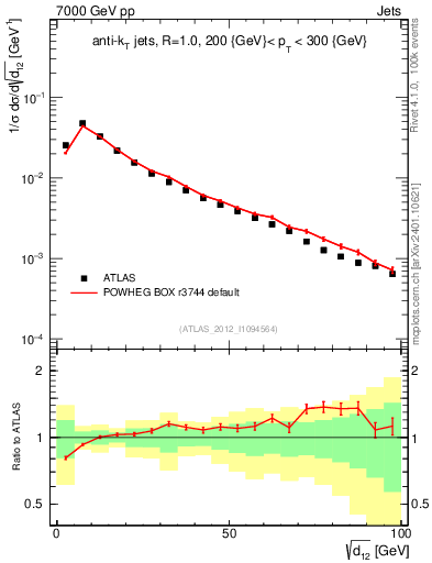 Plot of j.d12 in 7000 GeV pp collisions