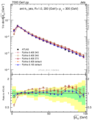 Plot of j.d12 in 7000 GeV pp collisions