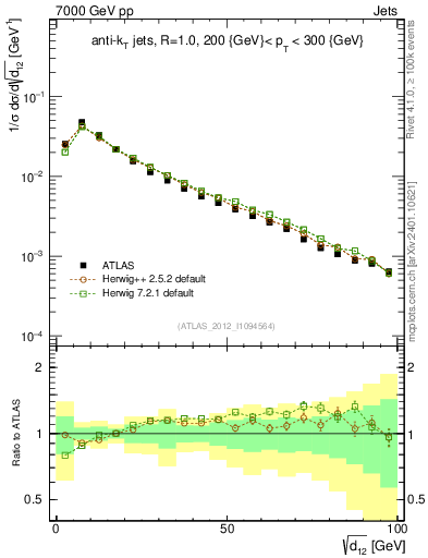 Plot of j.d12 in 7000 GeV pp collisions