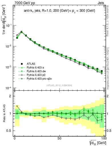 Plot of j.d12 in 7000 GeV pp collisions